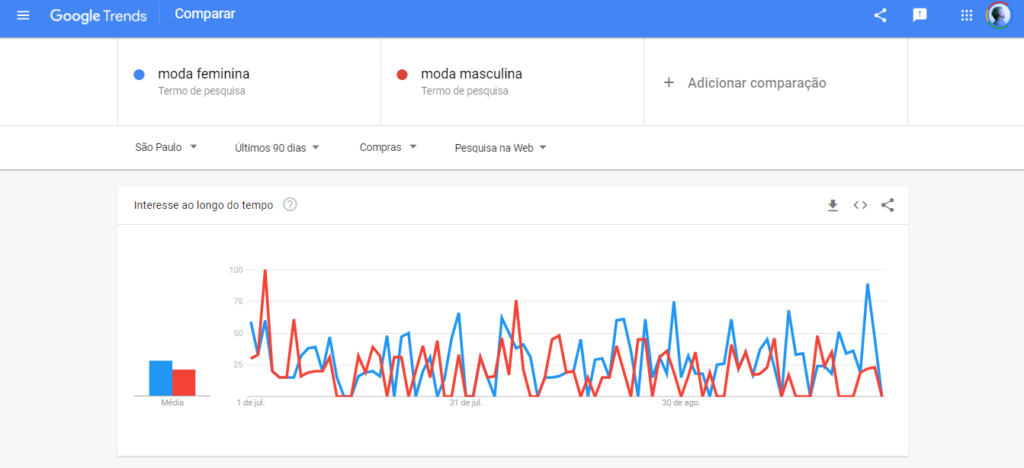 Google Trends melhora o foco e resultados de seu negócio